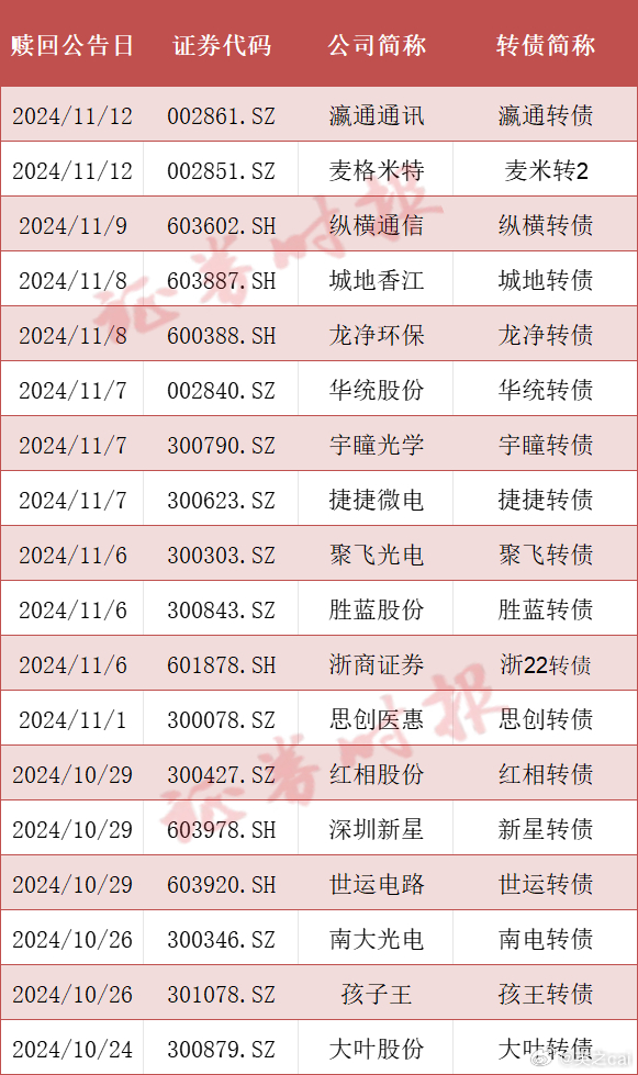 多家A股公司提前赎回可转债，市场趋势及策略解读