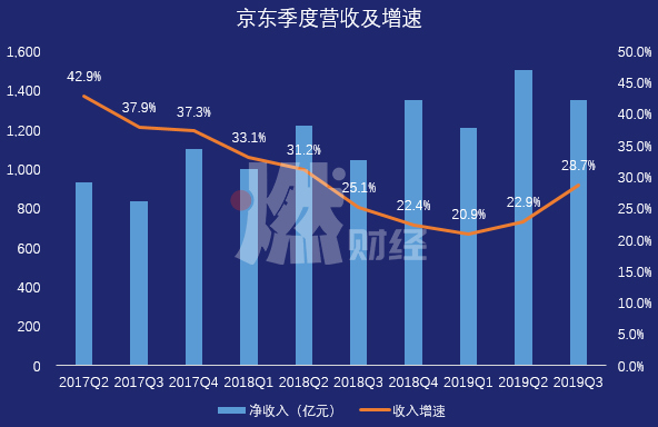 京东第三季度业绩亮眼，收入突破两千亿大关，展望未来光明