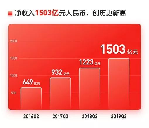 京东第三季度净营收稳健增长至2603.9亿元