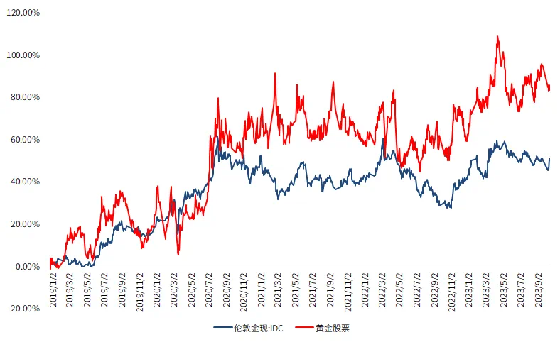 金价年底有望再度攀升，新一轮看涨机会来临