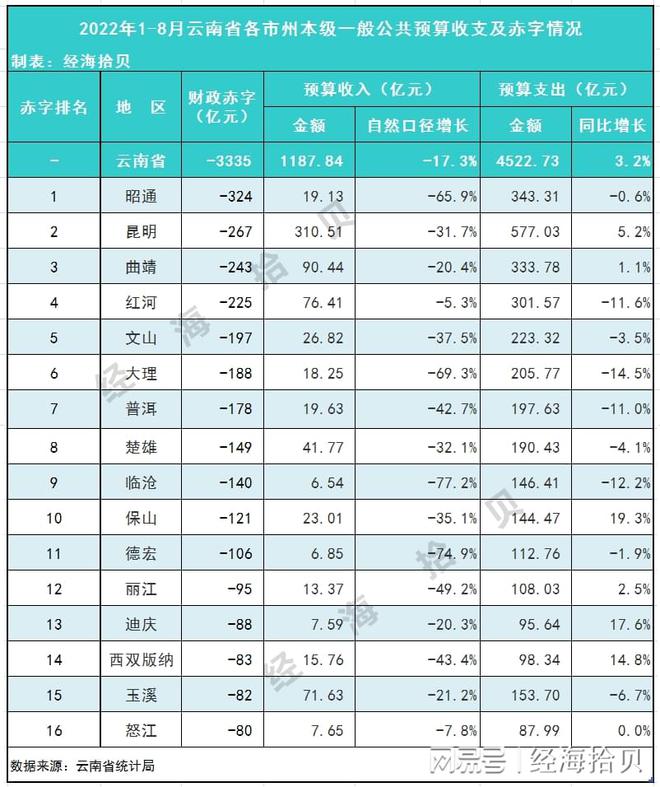 云南省一月至八月财政收入概览