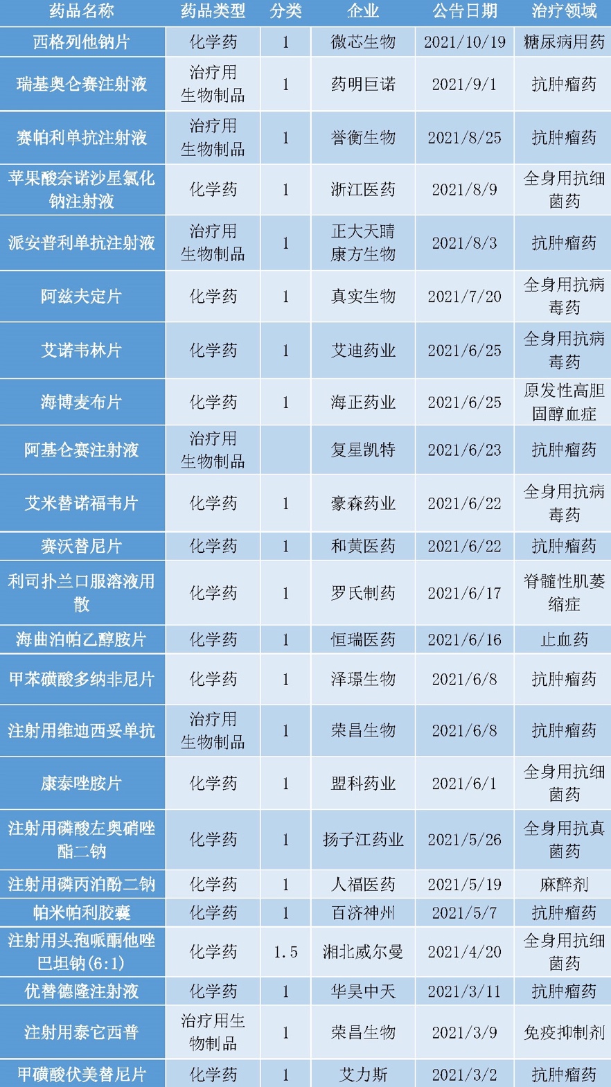 中国新药市场突破，首批20款全新药物获批上市