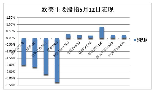 美元指数大升影响全球股市