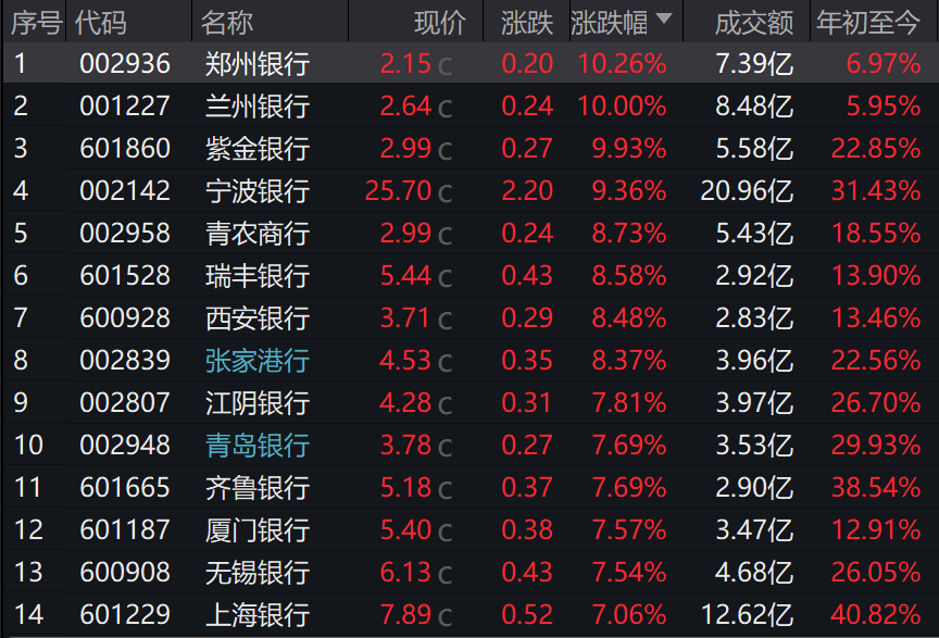 郑州银行A股年内第四次涨停，原因揭秘与前景展望