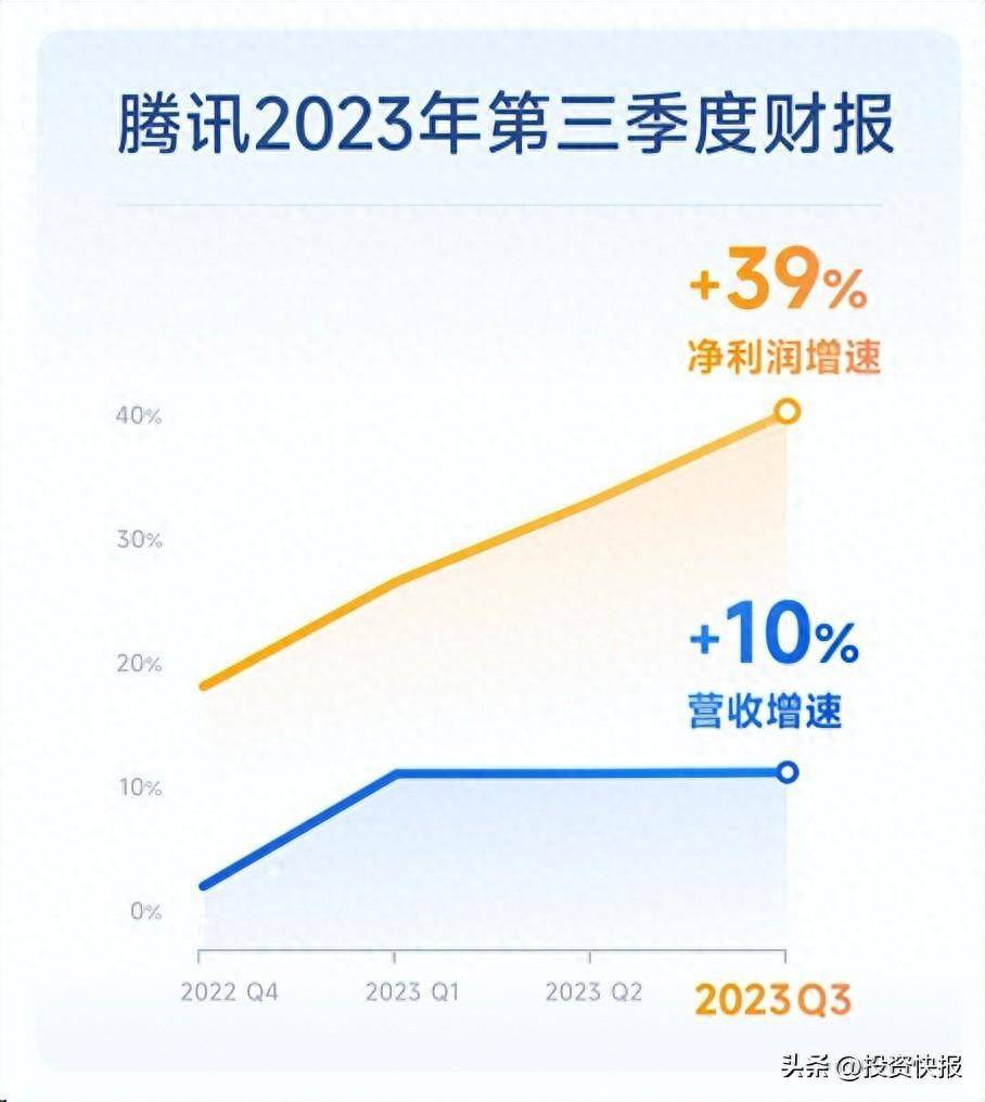 腾讯Q3强劲增长，多元化战略推动收入达1671.93亿元