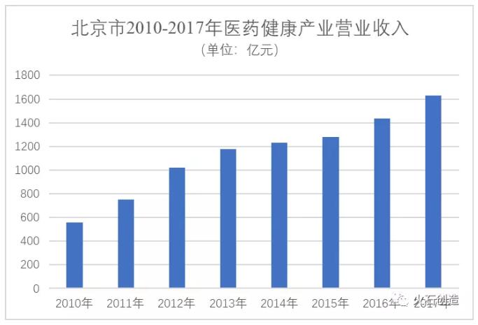 北京医药健康产业蓬勃发展，机遇与挑战并存，规模近万亿