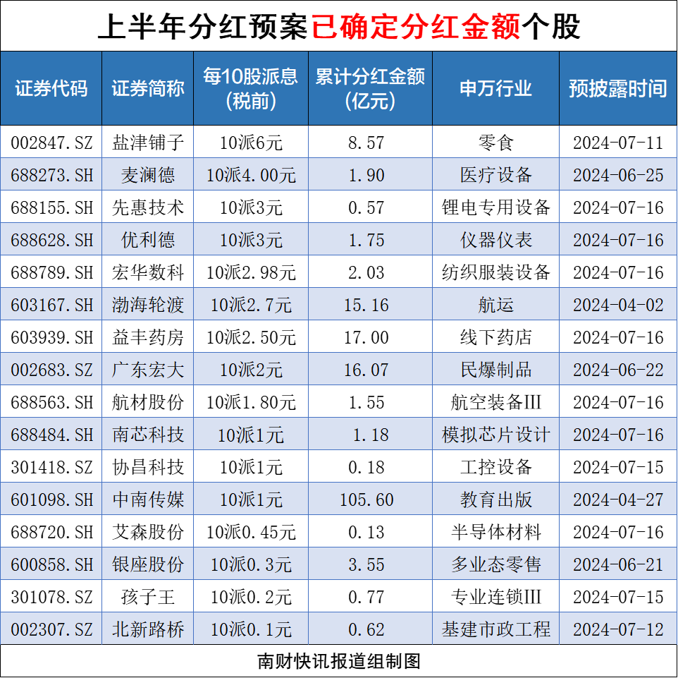 A股上市公司中期分红趋势洞察