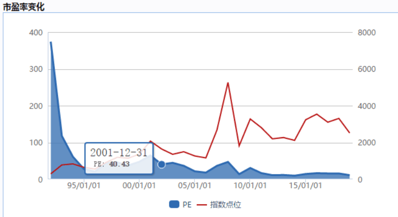 上证指数PE值查询指南大全