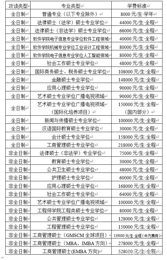 人大非全日制专业学费概览