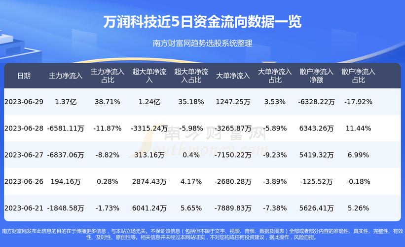 万润科技（股票代码，002654）股票行情深度解析