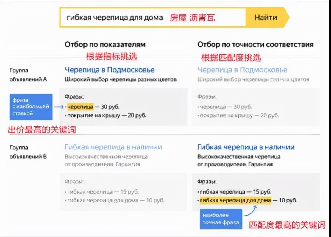 Yandex关键词深度解析，你真的了解它们吗？