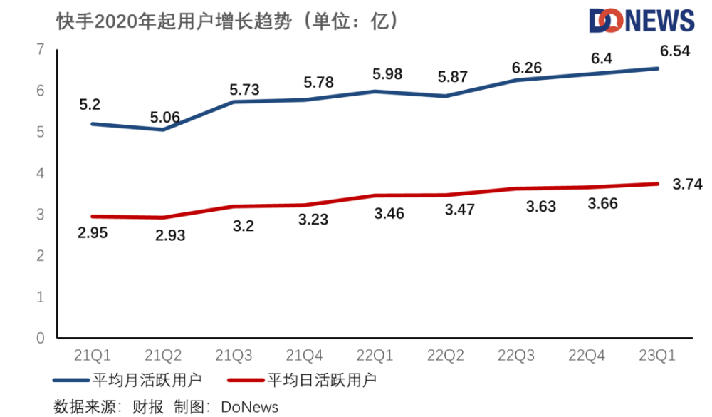 快手实现流量增长三大策略