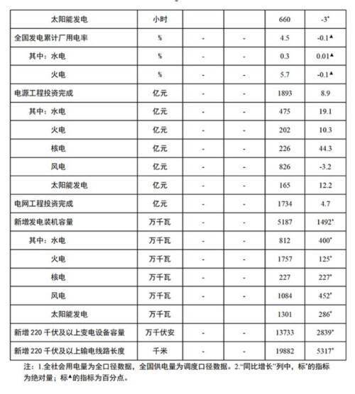 全国发电装机十月实现强劲增长，同比增长超14%