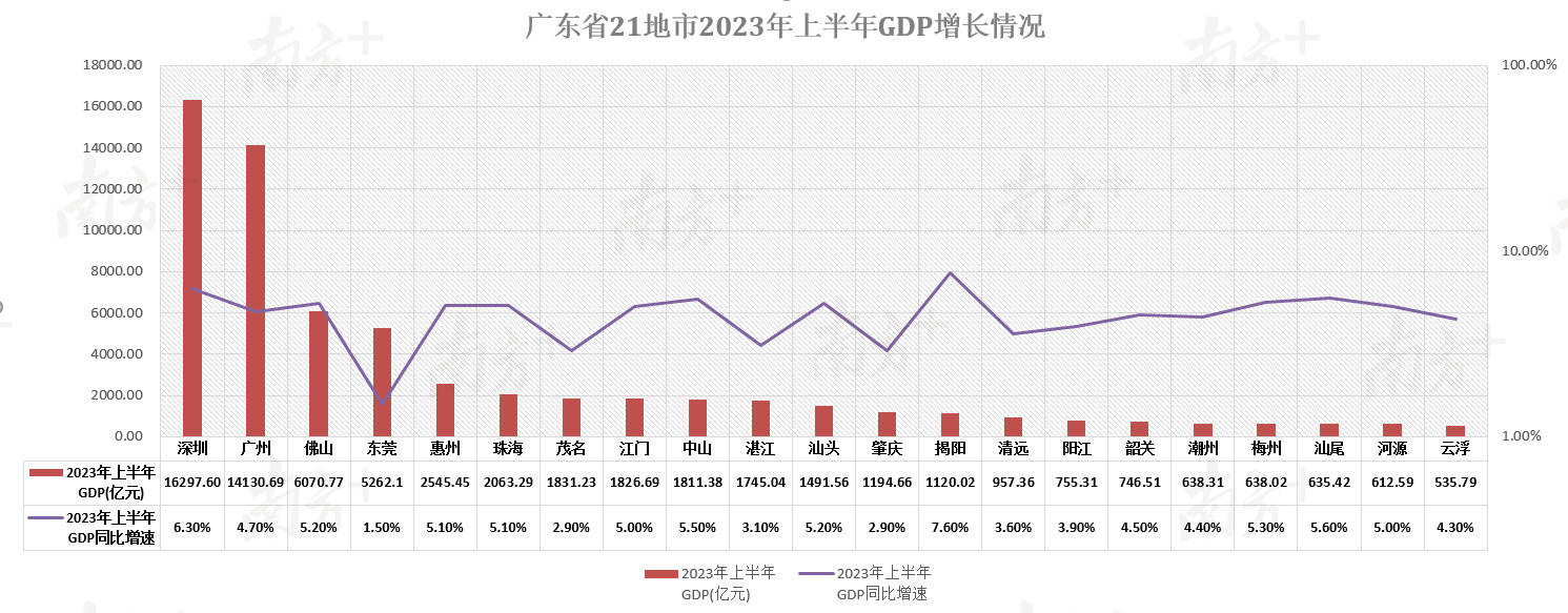 广东10月经济数据出炉