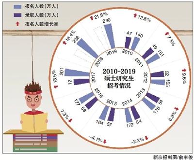 考研报名人数比两年前少了86万