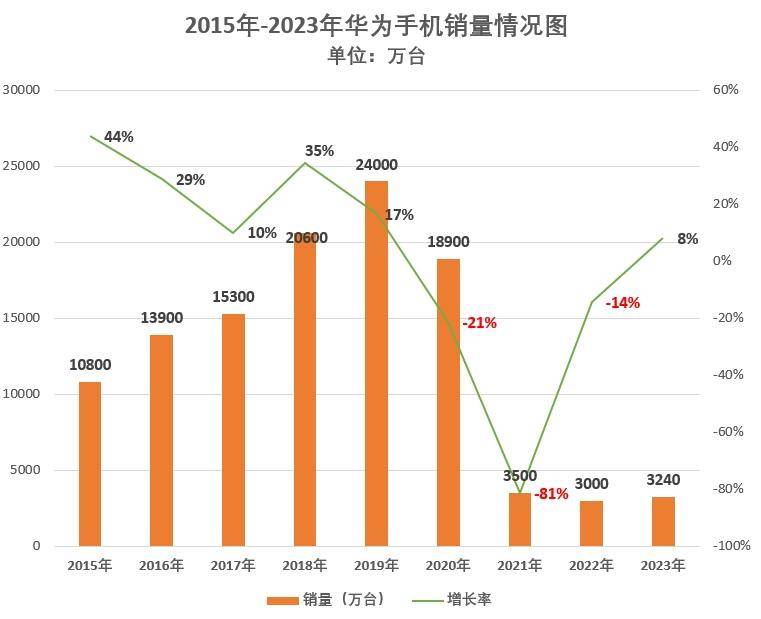 华为Mate60系列销量飙升，技术革新引领市场潮流