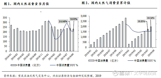 中国天然气面临双重机遇与挑战并存的时代