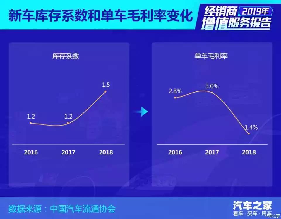 汽车经销商出现大面积亏损