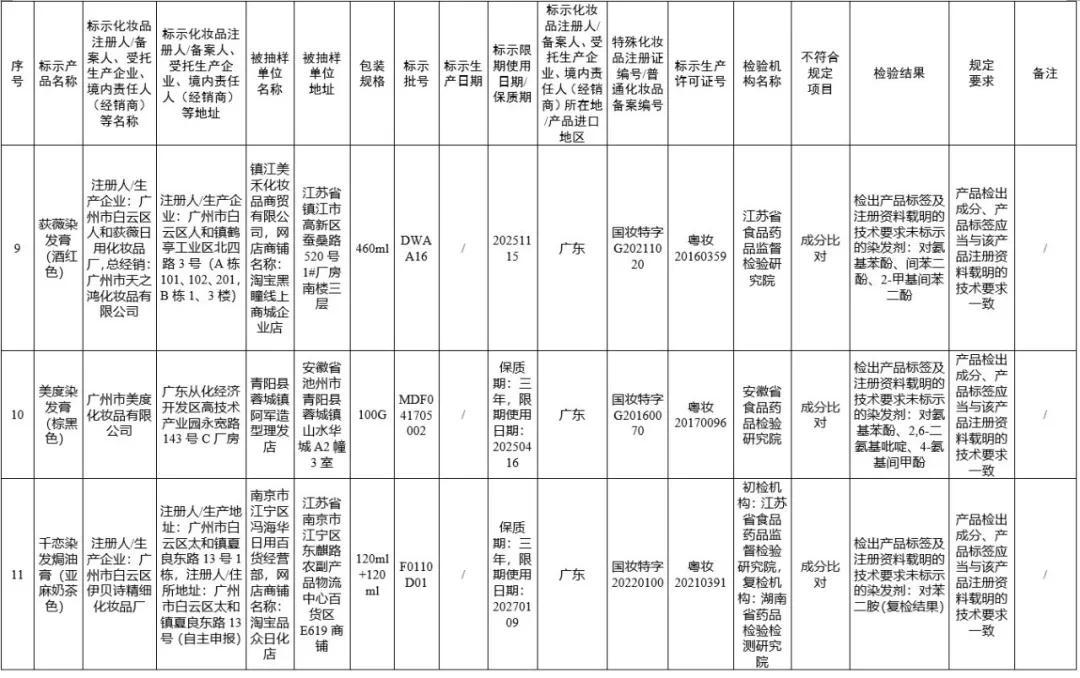 50批次化妆品不符合规定