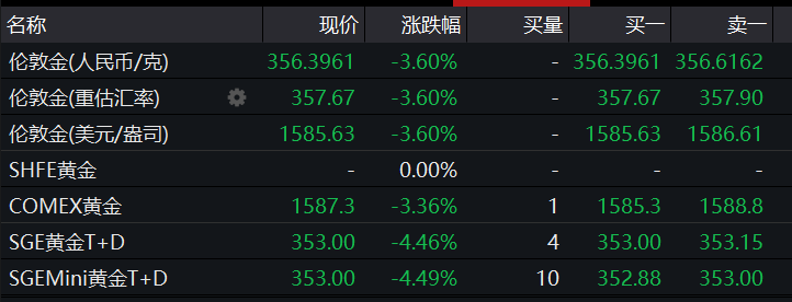 黄金市场波动剧烈，黄金价格跌超3%引发投资新观察