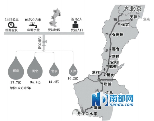 北京南水北调水资源保障与未来展望，双通道时代即将来临