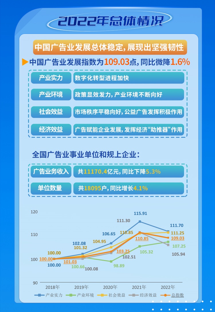 我国广告业收入稳步增长,实地评估解析数据_Ultra97.666