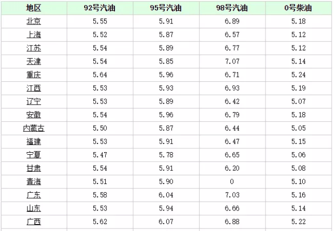 全国油价最新动态，11月28日公布调整结果