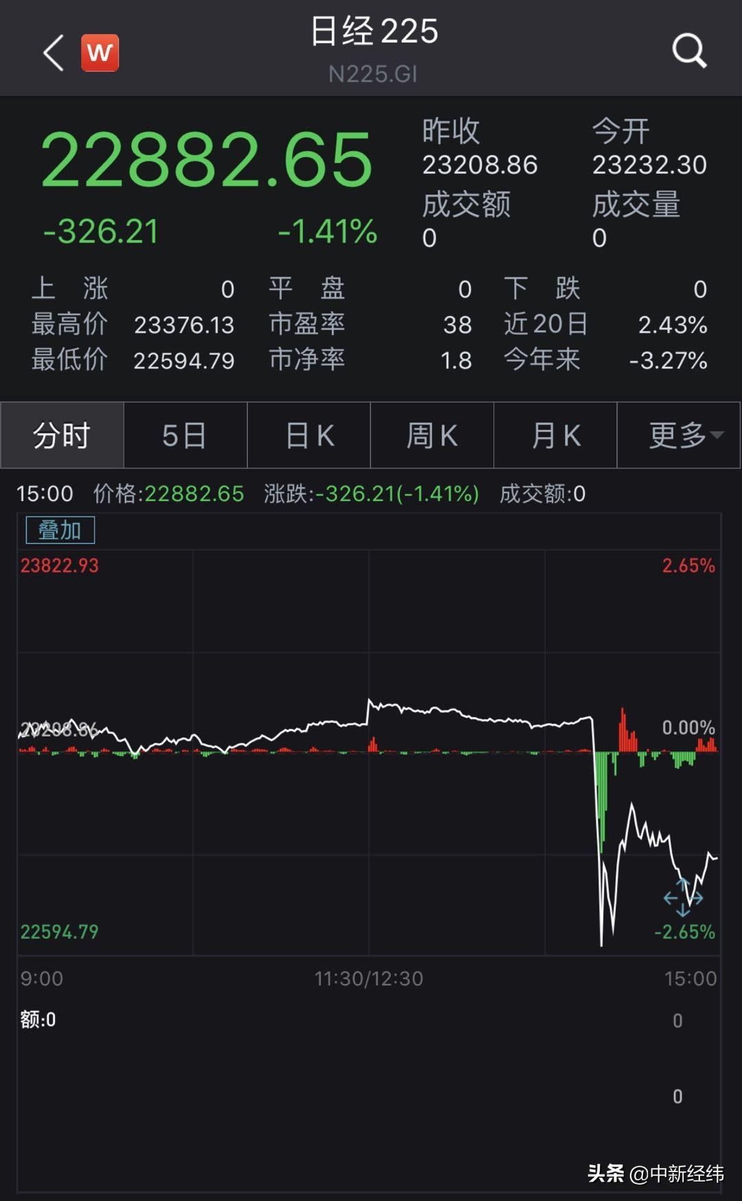 日经225指数跌超1%，市场波动深度解读与分析