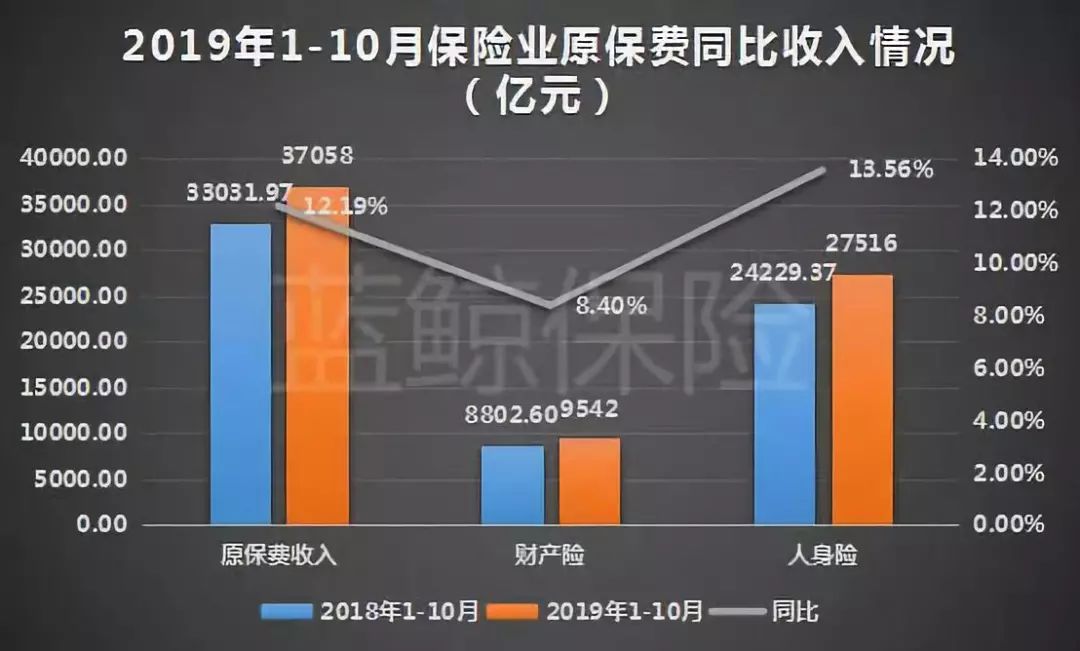 前十月保险业原保费增长趋势与行业市场动态分析