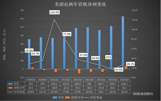 美团高管深度解读Q3财报，业绩亮眼，前景无限广阔