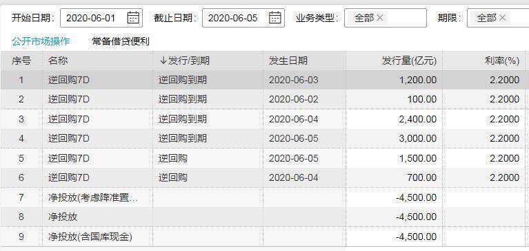 央行逆回购到期高峰来袭，本周逆回购到期规模达14862亿分析