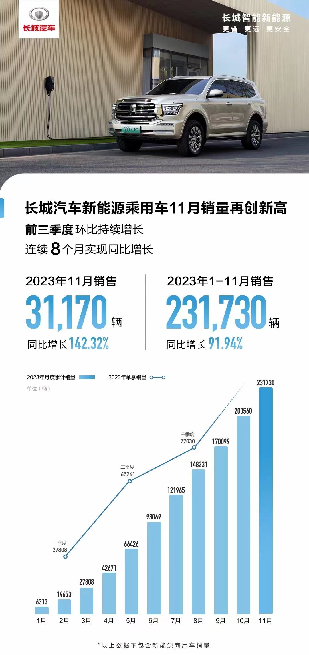 长城汽车业绩亮眼，未来可期，11月销量突破12万大关