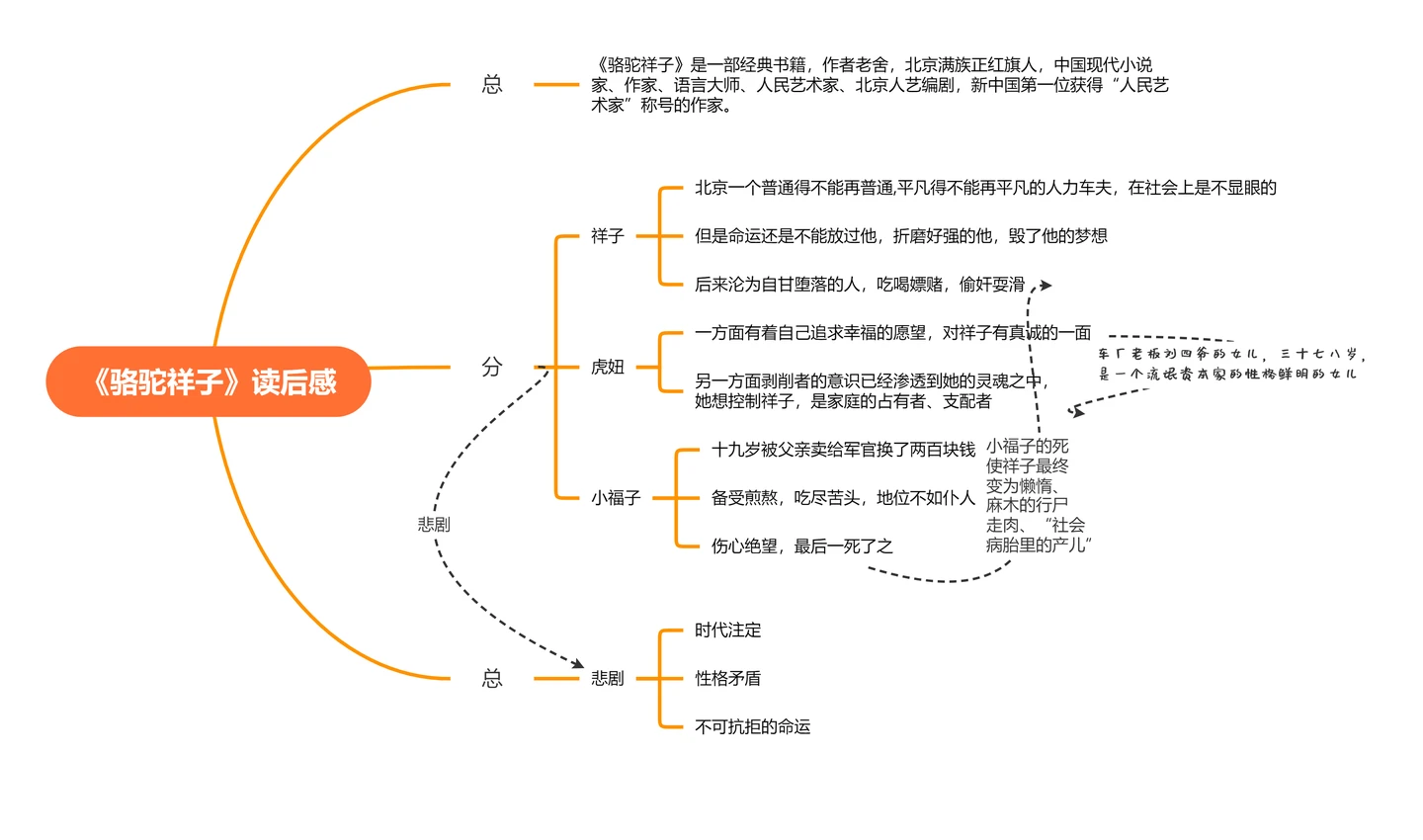 骆驼祥子思维导图，经典解读与思维能力培养结合的高清A3初中教育资料