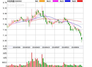 中信海直股票，深度解析与发展展望分析