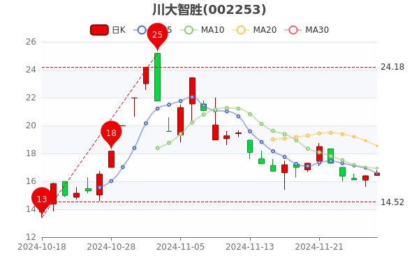 川大智胜股票行情全面解析
