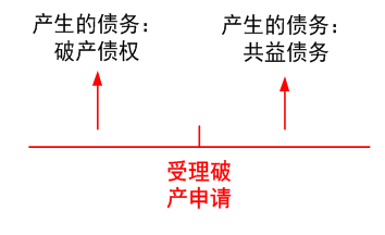 共益债务的概念及其影响分析