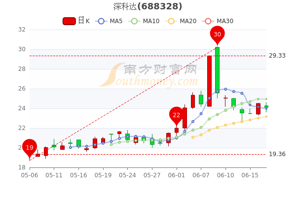 深科达股票688328解析及前景展望