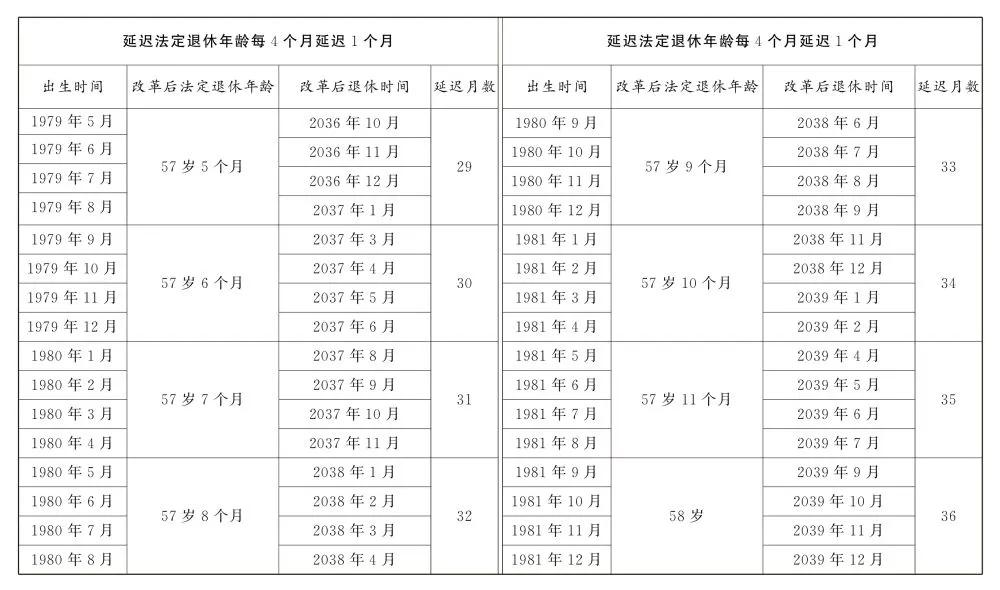 退休年龄对照表，全面理解与适用指南