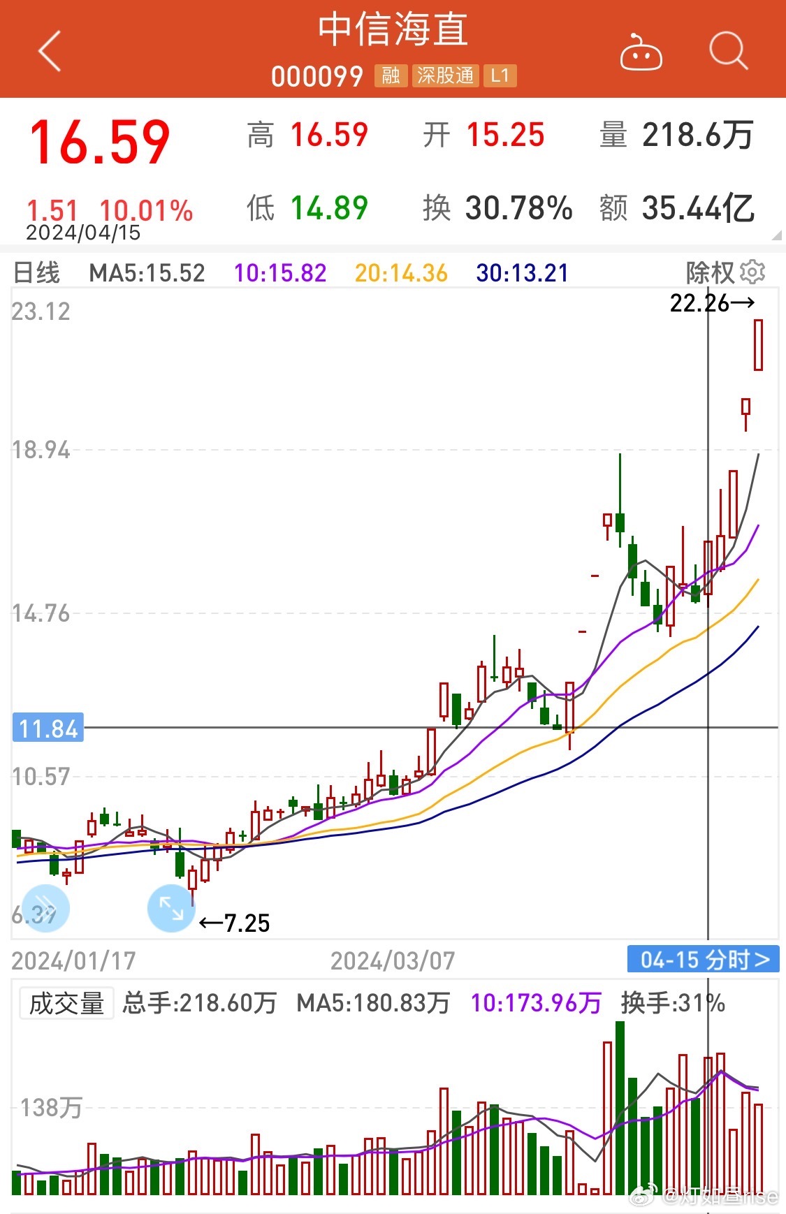 中信海直股票投资价值深度解析