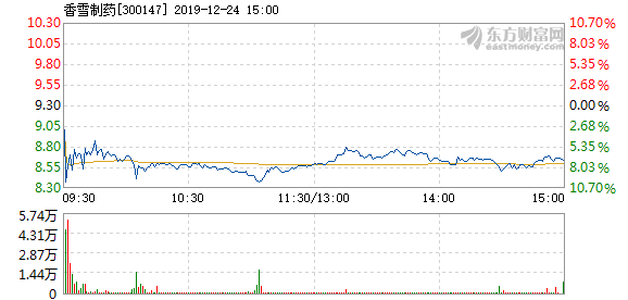 香雪制药，11月12日快速回调之旅解析