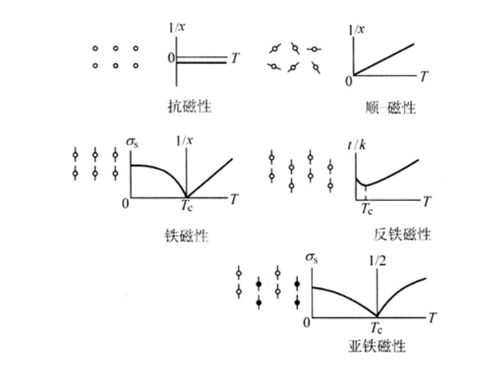 顺磁性物质的判断方法简介