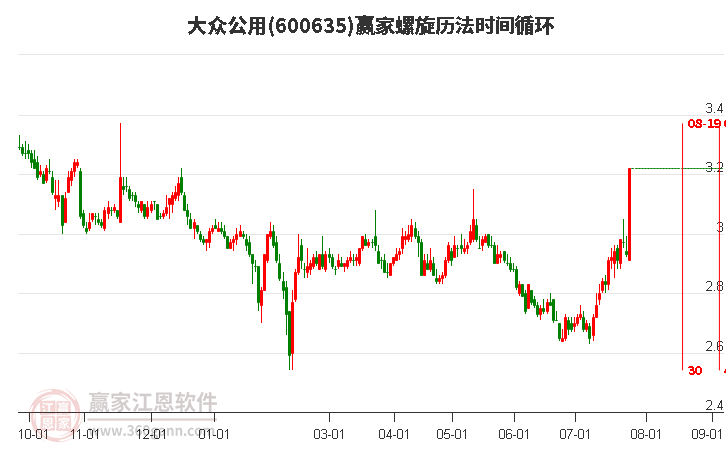 大众公用股票未来走势展望，上涨可能性及深度分析