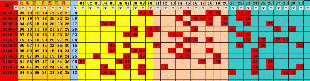 七星彩近百年开奖数据深度解析