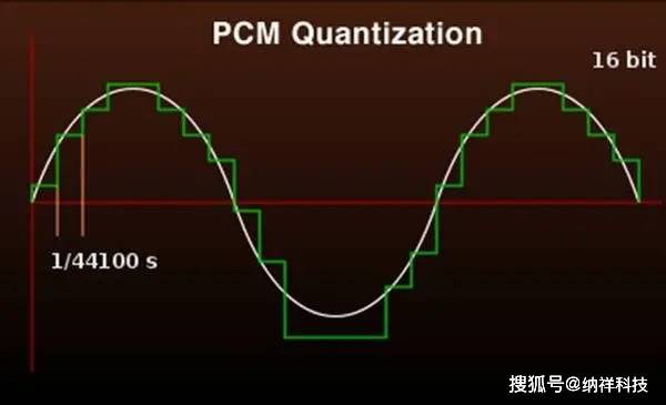 数字音频技术的两大核心，PCM与DSD解析音频流