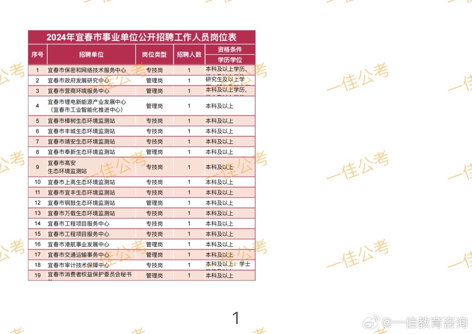 宜春市卫生局最新招聘信息汇总