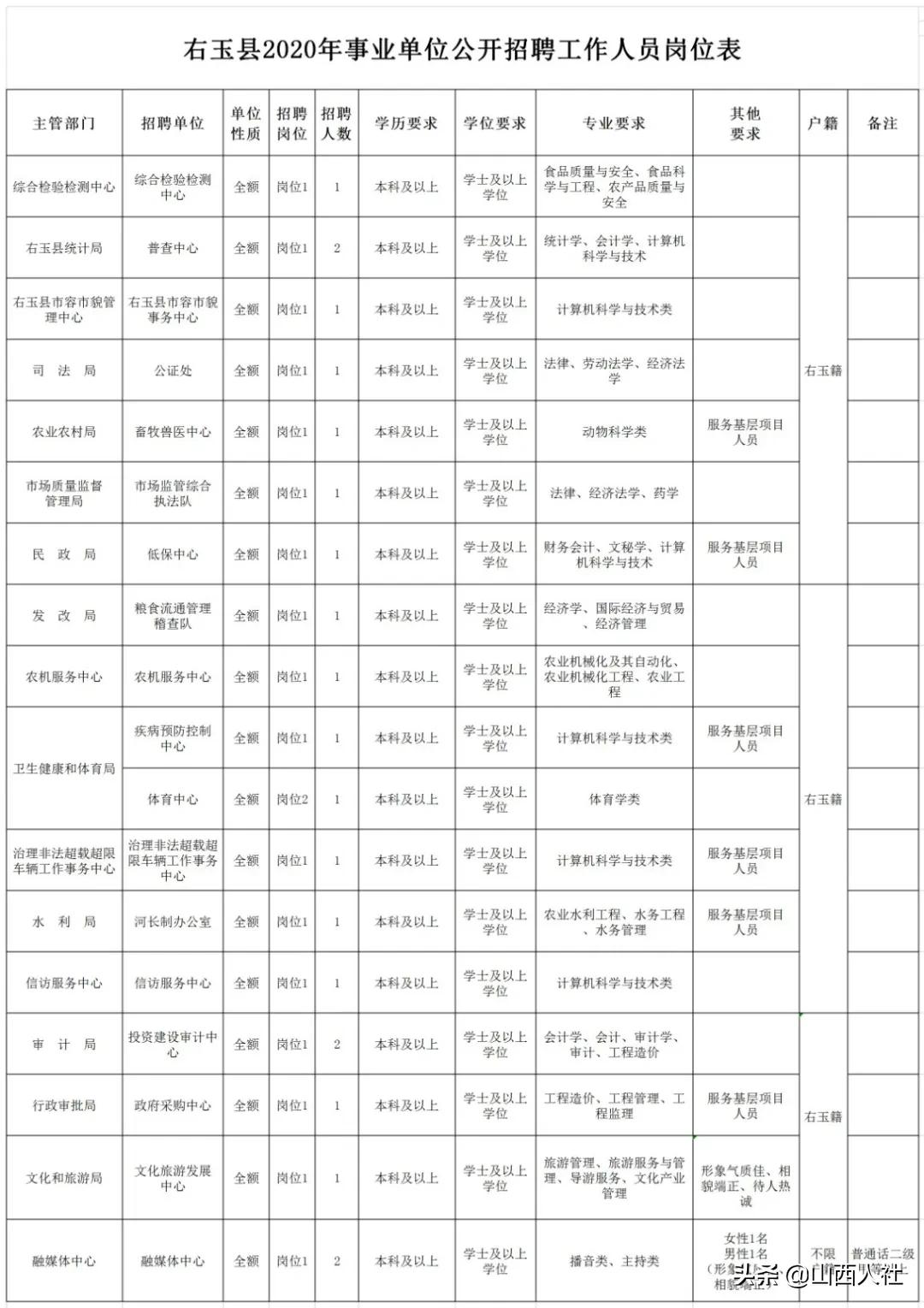 下花园区文化广电体育和旅游局招聘公告解析