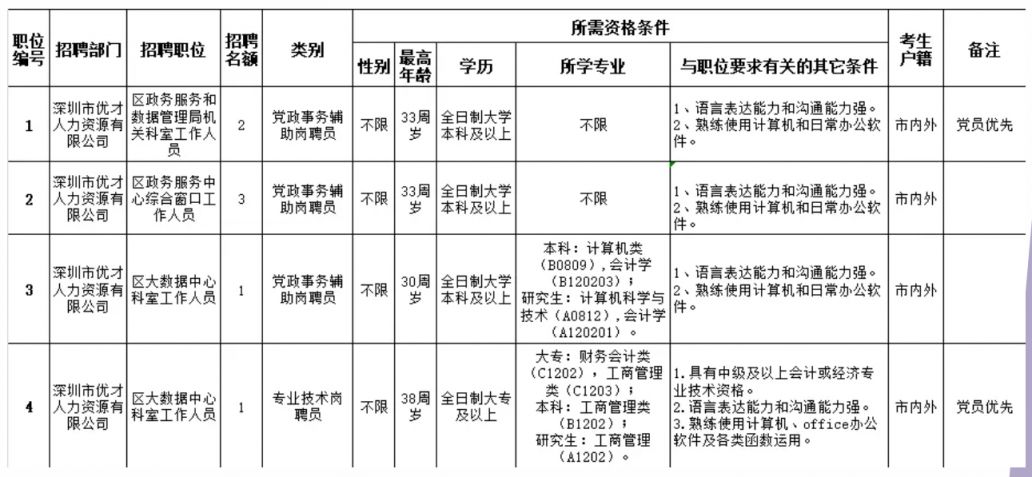 萝岗区数据和政务服务局最新招聘公告解读