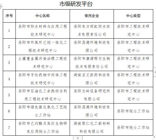 维扬区科技工信局项目最新进展报告