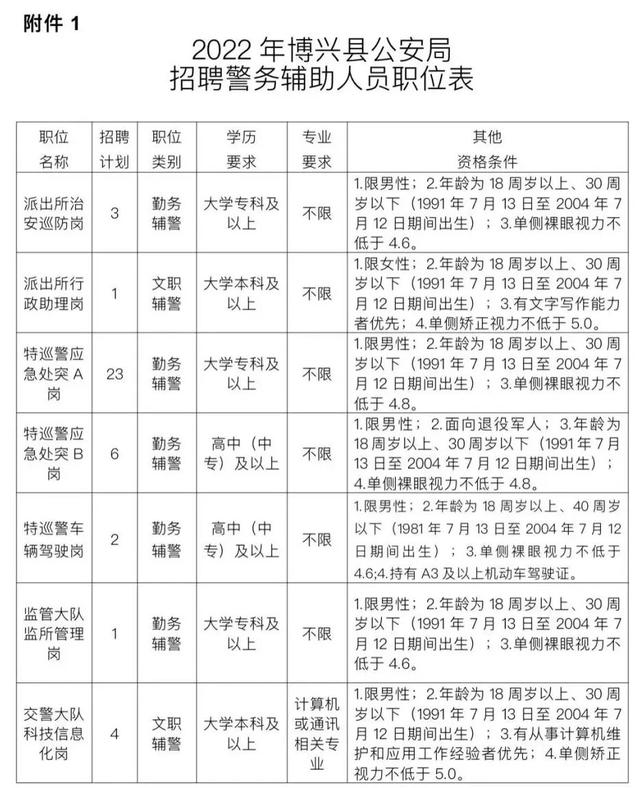 博兴县公安局最新招聘启事