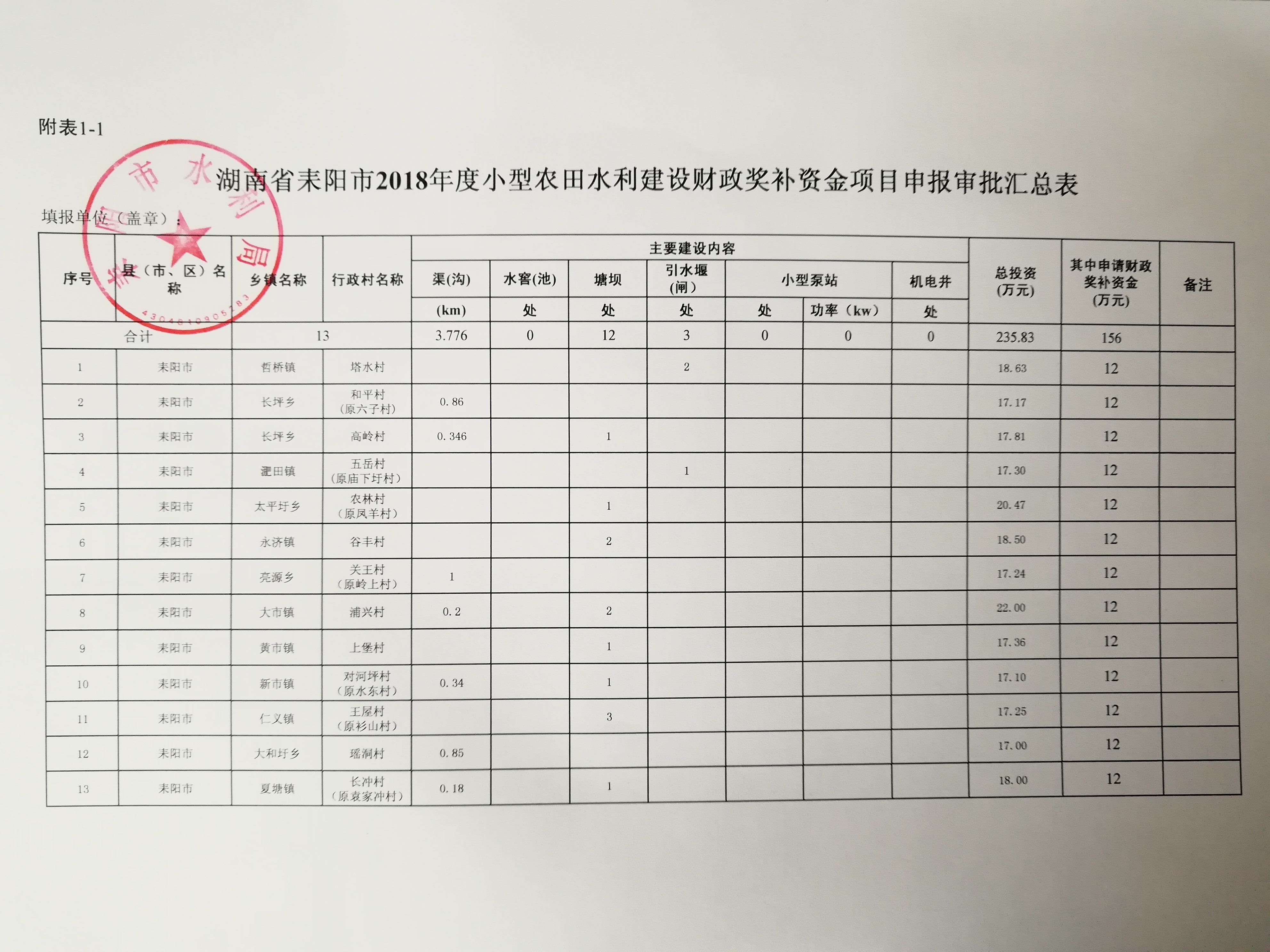 耒阳市水利局新项目助力水利建设及城市繁荣发展